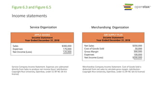 Income statements
Figure 6.3 and Figure 6.5
Service Company Income Statement. Expenses are subtracted
directly from Sales to produce net income (loss). (attribution:
Copyright Rice University, OpenStax, under CC BY-NC-SA 4.0
license)
Service Organization Merchandising Organization
Merchandise Company Income Statement. Cost of Goods Sold is
deducted from net sales to calculate gross margin. (attribution:
Copyright Rice University, OpenStax, under CC BY-NC-SA 4.0 license)
 