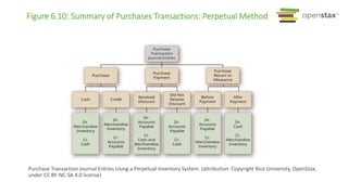 Figure 6.10: Summary of Purchases Transactions: Perpetual Method
Purchase Transaction Journal Entries Using a Perpetual Inventory System. (attribution: Copyright Rice University, OpenStax,
under CC BY-NC-SA 4.0 license)
 