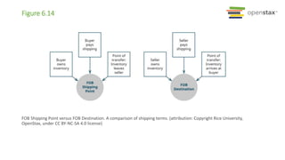 Figure 6.14
FOB Shipping Point versus FOB Destination. A comparison of shipping terms. (attribution: Copyright Rice University,
OpenStax, under CC BY-NC-SA 4.0 license)
 