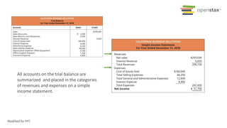 All accounts on the trial balance are
summarized and placed in the categories
of revenues and expenses on a simple
income statement.
Modified for PPT.
 