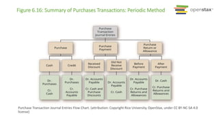Figure 6.16: Summary of Purchases Transactions: Periodic Method
Purchase Transaction Journal Entries Flow Chart. (attribution: Copyright Rice University, OpenStax, under CC BY-NC-SA 4.0
license)
 