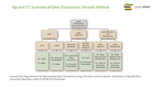 Figure 6.17: Summary of Sales Transactions: Periodic Method
Journal Entry Requirements for Merchandise Sales Transaction Using a Periodic Inventory System. (attribution: Copyright Rice
University, OpenStax, under CC BY-NC-SA 4.0 license)
 