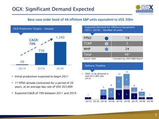 OGX: Significant Demand Expected

                   Base case order book of 48 offshore E&P units equivalent to US$ 30bn

                                                          Expected Demand for Offshore Equipment
    OGX Production Targets - kboepd
                                                          (2011-2019) - Number of units


                                      1,380               FPSO                                    19
                   CAGR:
                   70%                                    TLWP                                     5
                                                          WHP                                     24
                         730
                                                          Total                                   48*
                                                          Source: OGX                 * Considering 2009 D&M Report
            20
                                                           Delivery Timeline
           2011E         2015E        2019E
                                                                                                  13
                                                      •    OSX2: to be delivered in        12
• Initial production expected to begin 2011                mid 2013 (IPO: Dec
                                                           2012)
                                                                                                   6
                                                                                            6
•    1stFPSO already contracted for a period of 20
                                                                                      6                   6
     years, at an average day rate of US$ 263,000                            5                     2
                                                                                            1             2      4
                                                                                            1
                                                                             3        5                   1
• Expected CAGR of 70% between 2011 and 2019                 1                              5      5   2
                                                                                                             1
                                                                                            4
                                                                                                 3     1
                                                             1     1     2                             1     1
                                                                               1
                                                           2011E 2012E 2013E 2014E 2015E 2016E 2017E 2018E 2019E




                                                                                                                      5
 