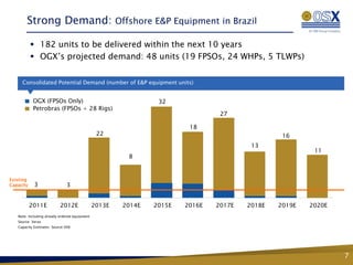 Strong Demand: Offshore E&P Equipment in Brazil

            182 units to be delivered within the next 10 years
            OGX’s projected demand: 48 units (19 FPSOs, 24 WHPs, 5 TLWPs)


     Consolidated Potential Demand (number of E&P equipment units)


            OGX (FPSOs Only)                                    32
            Petrobras (FPSOs + 28 Rigs)
                                                                                27

                                                                        18
                                                22                                              16
                                                                                        13
                                                                                                        11
                                                        8


Existing
Capacity    3                 3


           2011E           2012E               2013E   2014E   2015E   2016E   2017E   2018E   2019E   2020E
   Note: Including already ordered equipment
   Source: Verax
   Capacity Estimates: Source OSX




                                                                                                               7
 
