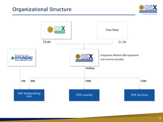 Organizational Structure



                                                 Free Float



                     78.8%                                  21.2%



                                             Integrated offshore E&P equipment
                                             and services provider


                                   Holding




    10%   90%                      100%                                          100%




  OSX Shipbuilding
                             OSX Leasing                               OSX Services
        Unit




                                                                                        2
 
