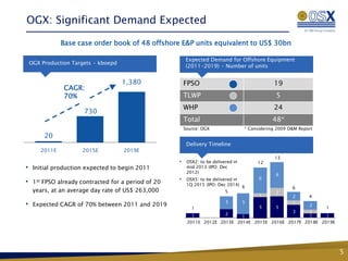 OGX: Significant Demand Expected

                   Base case order book of 48 offshore E&P units equivalent to US$ 30bn

                                                          Expected Demand for Offshore Equipment
    OGX Production Targets - kboepd
                                                          (2011-2019) - Number of units


                                      1,380               FPSO                                    19
                   CAGR:
                   70%                                    TLWP                                     5
                                                          WHP                                     24
                         730
                                                          Total                                   48*
                                                          Source: OGX                 * Considering 2009 D&M Report
            20
                                                           Delivery Timeline
           2011E         2015E        2019E
                                                                                                  13
                                                      •    OSX2: to be delivered in        12
• Initial production expected to begin 2011                mid 2013 (IPO: Dec
                                                           2012)
                                                                                                   6
                                                      •    OSX5: to be delivered in         6
•    1stFPSO already contracted for a period of 20         1Q 2015 (IPO: Dec 2014) 6
                                                                                                          6
     years, at an average day rate of US$ 263,000                            5                     2
                                                                                            1             2      4
                                                                                            1
                                                                             3        5                   1
• Expected CAGR of 70% between 2011 and 2019                 1                              5      5   2
                                                                                                             1
                                                                                            4
                                                                                                 3     1
                                                             1     1     2                             1     1
                                                                               1
                                                           2011E 2012E 2013E 2014E 2015E 2016E 2017E 2018E 2019E




                                                                                                                      5
 