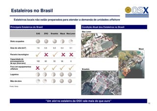Estaleiros no Brasil
     Estaleiros locais não estão preparados para atender a demanda de unidades offshore

Principais Estaleiros do Brasil                                    Condição Atual dos Estaleiros no Brasil

                                                                   Mac Laren
                        EAS       ERG   Brasfels   Mauá MacLaren



Slots ocupados


Área do site (km2)       1,6      0,5     0,5      0,4     0,1
                                                                                                             Mauá

Parceiro tecnológico

Capacidade de
processamento            160      60      50       36      6
de aço (kton/ano)
Foco em equipamentos
offshore                                                           Brasfels

Logística


Mão-de-obra

Fonte: Verax




                                   “Um slot no estaleiro da OSX vale mais do que ouro”
                                                                                                                    10
 