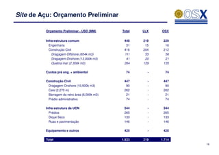 Site de Açu: Orçamento Preliminar

         Orçamento Preliminar - USD (MM)       Total   LLX   OSX


         Infra-estrutura comum                  448    219    229
           Engenharia                            31     15     16
           Construção Civil                     416    204    212
             Dragagem Offshore (854k m3)        111     55     56
             Dragagem Onshore (13.000k m3)       41     20     21
             Quebra mar (2.300k m3)             264    129    135

         Custos pré eng. + ambiental             74      -     74

         Construção Civil                       447      -    447
          Dragagem Onshore (10,500k m3)          90      -     90
          Cais (2,270 m)                        262      -    262
          Barragem da retro área (6,000k m3)     21      -     21
          Prédio administrativo                  74      -     74

         Infra estrutura da UCN                 544      -    544
           Prédios                              265      -    265
           Dique Seco                           133      -    133
           Ruas e pavimentação                  146      -    146

         Equipamento e outros                   420      -    420

         Total                                 1.933   219   1.714
                                                                     16
 