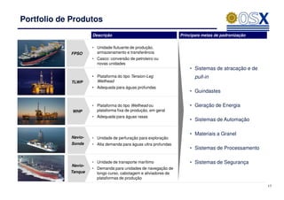 Portfolio de Produtos
                      Descrição                                   Principais metas de padronização


                      • Unidade flutuante de produção,
            FPSO        armazenamento e transferência
                      • Casco: conversão de petroleiro ou
                        novas unidades
                                                                      • Sistemas de atracação e de
                      • Plataforma do tipo Tension-Leg                   pull-in
             TLWP       Wellhead
                      • Adequada para águas profundas
                                                                      • Guindastes

                      • Plataforma do tipo Wellhead ou                • Geração de Energia
             WHP        plataforma fixa de produção, em geral
                      • Adequada para águas rasas
                                                                      • Sistemas de Automação

                                                                      • Materiais a Granel
             Navio-   • Unidade de perfuração para exploração
             Sonda    • Alta demanda para águas ultra profundas
                                                                      • Sistemas de Processamento

                      • Unidade de transporte marítimo                • Sistemas de Segurança
             Navio-
                      • Demanda para unidades de navegação de
            Tanque      longo curso, cabotagem e aliviadores de
                        plataformas de produção
                                                                                                     17
 