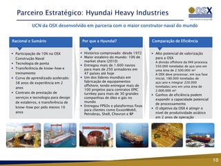 Parceiro Estratégico: Hyundai Heavy Industries
            UCN da OSX desenvolvido em parceria com o maior construtor naval do mundo


Racional e Sumário                     Por que a Hyundai?                    Comparação de Eficiência


 Participação de 10% na OSX           Histórico comprovado: desde 1972      Alto potencial de valorização
  Construção Naval                     Maior estaleiro do mundo: 10% de       para a OSX
                                        market share (2010)                      A divisão offshore da HHI processa
 Tecnologia de ponta                                                        —
                                       Entregou mais de 1.600 navios            550.000 toneladas de aço/ano em
 Transferência de know-how e           para mais de 250 armadores em            uma área de 2.500.000 m²
  treinamento                           47 países até hoje                   —   A OSX deve processar, em sua fase
 Curva de aprendizado acelerado:      Um dos líderes mundiais em               inicial, 180.000 toneladas de
  38 anos de experiência em 2           fabricação de equipamentos               aço/ano e integrar 220.000
                                        offshore, tendo entregue mais de         toneladas/ano em uma área de
  anos
                                        100 projetos para contratos EPIC         2.000.000 m²
 Contrato de prestação de              turnkey para mais de 30 grandes       Ganhos de eficiência podem
  serviços e tecnologia para design     companhias de óleo e gás no            expandir a capacidade potencial
  de estaleiros, e transferência de     mundo
                                                                               de processamento
  know-how por pelo menos 10           Entregou FPSOs e plataformas fixas
                                        para clientes como ExxonMobil,        O objetivo da OSX é atingir o
  anos                                                                         nível de produtividade asiático
                                        Petrobras, Shell, Chevron e BP
                                                                               em 2 anos de operação




                                                                                                                      10
 
