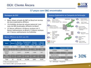 OGX: Cliente Âncora
                                                     57 poços com O&G encontrados

   Destaques da OGX                                                                      Sucesso Exploratório na Campanha de Perfuração
                                                                                                                                                                                                        LINGUADO




                                                                                                                               Campos Basin                                                                            T              Aracaju Prospect

       Maior player privado de E&P no Brasil em termos                                        Pipeline Prospect                                                                                                                      Netpay of 40 meters
                                                                                                                                                                                 BM-C-39



                                                                                     C                                                                                                          POLVO




                                                                                               Netpay of 165 meters
        de área exploratória offshore
                                                                                                                                                                                      BM-C-40



                                                                                               Discovery between 1,000 – 2,000 M boe                                                                                       R            Belém Prospect
                                                                                                                                                                                                                                        Netpay of 43 meters
       10,8 bilhões de boe de volume potencial, com
                                                                                                                                                                   PEREGRINO




                                                                                     D
        mais de 80% localizados offshore no Brasil
                                                                                                                           BM-C-37


                                                                                          Waimea Prospect                                  G
                                                                                                                                     C
                                                                                                                                                                                                                   B
                                                                                                                                                                  MAROMBA




                                                                                          Netpay of 130 meters             BM-C-38      D
                                                                                                                                           I
                                                                                                                                          BM-C-41
                                                                                                                                                                                  PAPA-TERRA

                                                                                                                                                                                                                               Vesuvio Prospect
                                                                                                                                                                                                                               Netpay of 57 meters
        22 blocos offshore e 8 blocos onshore em 5
                                                                                          Discovery between 500 – 900 M boeH           J N

                                                                                                                          K
                                                                                                                               BM-C-42

                                                                                                                                  E
                                                                                                                                      B
                                                                                                                                          F
                                                                                                                                         BM-C-43
                                                                                                                                                                                                                               Discovery between 500 -
                                                                                                                                                                                                                               1,500 M boe
        bacias sedimentares no Brasil e 5 blocos onshore                                                                                 Santos Basin
                                                                                               Etna Prospect
        em 3 bacias sedimentares na Colômbia                                         G         Netpay of 91
                                                                                                                                                                                 BM-S-56



                                                                                                                                                                                                                               S      Ingá Prospect
                                                                                               meters                                               M                            BM-S-58                                                Netpay of 12 meters
                                                                                               Discovery between
                                                                                                                                                    BM-S-57




                                                                                               500 – 1.000 M boe                                                   BM-S-59
                                                                                                                                                                             L




   Blocos Offshore da OGX (set/09)                                                   H
                                                                                               Huna Prospect
                                                                                               Netpay of 52                                                   MEXILHÃO
                                                                                                                                                                                                                   J           Vesúvio Direcional
                                                                                                                                                                                                                               Prospect
                                                                                               meters                                                                                                                          Netpay of 60
                                                                                                                                                                                                                               meters

                                                                                           OGX blocks                                                                                                              L               Hawaii Prospect
                           Recursos      Probabilidade     Recursos      Recursos                                                                                                                                                  Netpay of 64 meter
                                                                                           Oil Field
    Bacia      Blocos    Comprovados      de Sucesso      Estimados     Estimados
                          total – bboe     Geológico     total – bboe   OGX – bboe

  Campos          7          9.350         44,10%          4.124          3.693
                                                                                                  Bacia              Relatório D&M 2011
   Santos         5          6.659         27,00%          1.796          1.688
                                                                                                Campos                               5.700*
   Espírito
                  5          5.017         32,60%          1.634           817                   Santos                                  1.688
    Santo


                                                                                                                                                                                                   + 30%
   Pará                                                                                     Espírito Santo                                  817
                  5          2.104         21,30%           447            447
 Maranhão                                                                                  Pará Maranhão                                    447
    Total         22        23.130         34,59%          8.001          6.645                   Total                                  8.652
(1) Recursos potenciais brutos                                                           * 3C + Delineação + Prospectivo

Fonte: Relatório D&M e apresentações da OGX

                                                                                                                                                                                                                                                              4
 