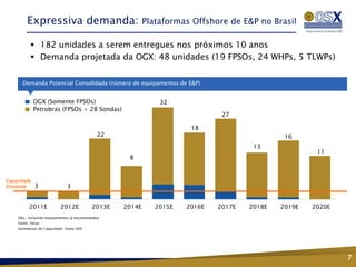 Expressiva demanda:                                Plataformas Offshore de E&P no Brasil

           182 unidades a serem entregues nos próximos 10 anos
           Demanda projetada da OGX: 48 unidades (19 FPSOs, 24 WHPs, 5 TLWPs)


      Demanda Potencial Consolidada (número de equipamentos de E&P)


             OGX (Somente FPSOs)                                32
             Petrobras (FPSOs + 28 Sondas)
                                                                                27

                                                                        18
                                              22                                                16
                                                                                        13
                                                                                                        11
                                                     8


Capacidade
Existente    3                 3


          2011E            2012E            2013E   2014E      2015E   2016E   2017E   2018E   2019E   2020E
    Obs.: Incluindo equipamentos já encomendados
    Fonte: Verax
    Estimativas de Capacidade: Fonte OSX




                                                                                                               7
 