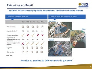Estaleiros no Brasil
     Estaleiros locais não estão preparados para atender a demanda de unidades offshore


   Principais Estaleiros do Brasil                               Condição Atual dos Estaleiros no Brasil


                                                                Mac Laren
                        EAS     ERG Brasfels    Mauá MacLaren


Slots ocupados
                                                                                                           Mauá
Área do site   (km2)     1,6    0,5    0,5     0,4   0,1


Parceiro tecnológico

Capacidade de
processamento de aço     160    60     50      36     6         Brasfels
(kton/ano)
Foco em equipamentos
offshore

Logística


Mão-de-obra

Fonte: Verax




                       “Um slot no estaleiro da OSX vale mais do que ouro”

                                                                                                                  9
 