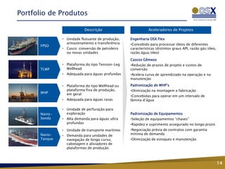 Portfolio de Produtos

                           Descrição                         Aceleradores de Projetos

               • Unidade flutuante de produção,   Engenharia OSX Flex
                 armazenamento e transferência    •Concebido para processar óleos de diferentes
      FPSO
               • Casco: conversão de petroleiro   características (distintos graus API, razão gás/óleo,
                 ou novas unidades                razão água/óleo)

                                                  Cascos Gêmeos
               • Plataforma do tipo Tension-Leg   •Redução de prazos de projeto e custos de
      TLWP       Wellhead                         conversão
               • Adequada para águas profundas    •Acelera curva de aprendizado na operação e na
                                                  manutenção

               • Plataforma do tipo Wellhead ou   Padronização de WHP’s
                 plataforma fixa de produção,     •Otimização na montagem e fabricação
      WHP        em geral
                                                  •Concebidas para operar em um intervalo de
               • Adequada para águas rasas        lâmina d’água

               • Unidade de perfuração para
      Navio-     exploração                       Padronização de Equipamentos
      Sonda    • Alta demanda para águas ultra    •Seleção de equipamentos “chaves”
                 profundas                        •Rapidez e suprimento assegurado no longo prazo
               • Unidade de transporte marítimo   •Negociação prévia de contratos com garantia
      Navio-   • Demanda para unidades de         mínima de demanda
      Tanque     navegação de longo curso,        •Otimização de estoques e manutenção
                 cabotagem e aliviadores de
                 plataformas de produção



                                                                                                          14
 