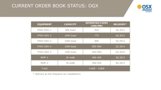 CURRENT ORDER BOOK STATUS: OGX


                                                      ESTIMATED CAPEX
           EQUIPMENT               CAPACITY                             DELIVERY*
                                                          (US$ MM)
           FPSO OSX-1               80K bopd                610          3Q 2011

           FPSO OSX-2               100K bopd               775          2Q 2013

           FPSO OSX-3               100K bopd               800          3Q 2013

           FPSO OSX-4               100K bopd             850-900        2Q 2014

           FPSO OSX-5               100K bopd             850-900        4Q 2014

              WHP-1                  30 wells             400-450        3Q 2013

              WHP-2                  30 wells             400-450        4Q 2013

              Total                                     4,685 - 4,885

       * delivery at the shipyard (ex installation)
 
