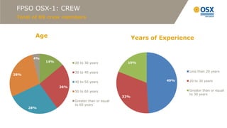 FPSO OSX-1: CREW
 Total of 89 crew members


        Age                                           Years of Experience


       4%
            14%         20 to 30 years            19%


                        30 to 40 years                                 Less than 20 years
28%

                        40 to 50 years                          49%    20 to 30 years
                  26%
                        50 to 60 years                                 Greater than or equal
                                                                       to 30 years
                                                32%
                        Greater than or equal
                        to 60 years
      28%
 
