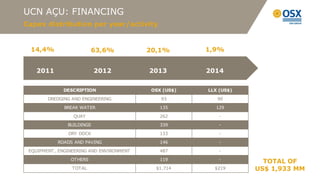 UCN AÇU: FINANCING
Capex distribution per year/activity


 14,4%                   63,6%            20,1%        1,9%


   2011                    2012           2013         2014


              DESCRIPTION                  OSX (US$)   LLX (US$)

        DREDGING AND ENGINEERING              93          90

              BREAK WATER                     135         129

                 QUAY                         262         -

               BUILDINGS                      339         -

               DRY DOCK                       133         -

           ROADS AND PAVING                   146         -

 EQUIPMENT, ENGINEERING AND ENVIRONMENT       487         -

                OTHERS                        119         -
                                                                     TOTAL OF
                 TOTAL                      $1.714       $219      US$ 1,933 MM
 