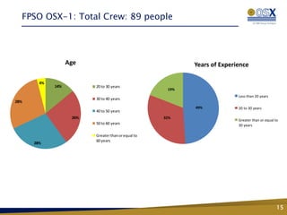 FPSO OSX-1: Total Crew: 89 people




                   Age                                      Years of Experience

        4%
             14%          20 to 30 years
                                                      19%
                                                                           Less than 20 years
                          30 to 40 years
28%
                                                            49%            20 to 30 years
                          40 to 50 years
                    26%                              32%
                                                                           Greater than or equal to
                          50 to 60 years                                   30 years

                          Greater than or equal to
                          60 years
      28%




                                                                                                  15
 