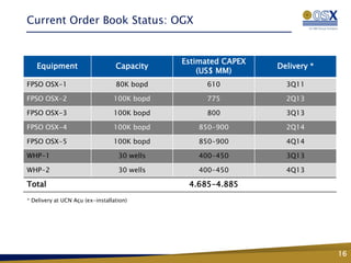 Current Order Book Status: OGX


                                              Estimated CAPEX
   Equipment                      Capacity                      Delivery *
                                                  (US$ MM)
FPSO OSX-1                        80K bopd         610            3Q11

FPSO OSX-2                       100K bopd         775            2Q13

FPSO OSX-3                       100K bopd         800            3Q13

FPSO OSX-4                       100K bopd       850-900          2Q14

FPSO OSX-5                       100K bopd       850-900          4Q14

WHP-1                              30 wells      400-450          3Q13

WHP-2                              30 wells      400-450          4Q13

Total                                          4.685-4.885
* Delivery at UCN Açu (ex-installation)




                                                                             16
 