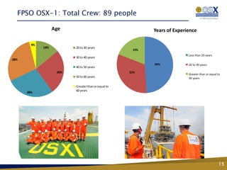 FPSO OSX-1: Total Crew: 89 people

                   Age                                      Years of Experience

        4%
             14%          20 to 30 years
                                                      19%
                                                                           Less than 20 years
                          30 to 40 years
28%
                                                            49%            20 to 30 years
                          40 to 50 years
                    26%                              32%
                                                                           Greater than or equal to
                          50 to 60 years                                   30 years

                          Greater than or equal to
                          60 years
      28%




                                                                                                  15
 