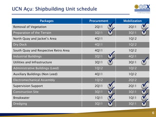 UCN Açu: Shipbuilding Unit schedule

                    Packages           Procurement   Mobilization
Removal of Vegetation                     2Q11   P      2Q11    P
Preparation of the Terrain                3Q11   P      3Q11    P
North Quay and Jacket’s Area              4Q11          1Q12
Dry Dock                                  4Q11          1Q12
South Quay and Respective Retro Area      4Q11          1Q12
Industrial Buildings                      3Q11   P      4Q11
Utilities and Infrastructure              3Q11   P      3Q11    P
Administrative Buildings (Leed)           1Q12          1Q12
Auxiliary Buildings (Non Leed)            4Q11          1Q12
Electromechanical Assembly                1Q12          2Q12
Supervision Support                       2Q11   P      2Q11    P
Construction Site                         3Q11   P      3Q11    P
Breakwater                                1Q11   P      1Q11    P
Dredging                                  3Q11   P      3Q11    P
                                                                    6
 