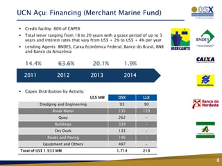 UCN Açu: Financing (Merchant Marine Fund)

   Credit facility: 80% of CAPEX
   Total tenor ranging from 18 to 20 years with a grace period of up to 3
    years and interest rates that vary from US$ + 2% to US$ + 4% per year
   Lending Agents: BNDES, Caixa Econômica Federal, Banco do Brasil, BNB
    and Banco da Amazônia


    14.4%            63.6%             20.1%          1.9%

    2011            2012              2013            2014


   Capex Distribution by Activity:
                                      US$ MM       OSX          LLX
           Dredging and Engineering                 93          90
                  Break Water                      135          129
                     Quay                          262           -
                   Buildings                       339           -
                   Dry Dock                        133           -
               Roads and Paving                    146           -
             Equipment and Others                  487           -
Total of US$ 1.933 MM                             1.714         219

                                                                             8
 