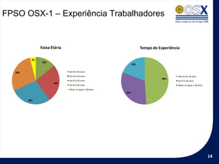 FPSO OSX-1 – Experiência Trabalhadores


                Faixa Etária                                          Tempo de Experiência

           4%
                14%
                                                                19%

   28%                         De 20 à 30 anos
                               De 30 à 40 anos                                           Menos de 20 anos
                                                                                 49%
                               De 40 à 50 anos                                           de 20 à 30 anos
                       26%
                               De 50 à 60 anos                                           Maior ou igual a 30 anos
                               Maior ou igual a 60 anos
                                                          32%

         28%




                                                                                                                    14
 
