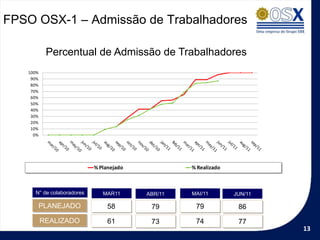 FPSO OSX-1 – Admissão de Trabalhadores

           Percentual de Admissão de Trabalhadores
   100%
    90%
    80%
    70%
    60%
    50%
    40%
    30%
    20%
    10%
     0%




                           % Planejado            % Realizado



     N° de colaboradores      MAR11      ABR/11   MAI/11        JUN/11

          PLANEJADO             58        79       79            86
          REALIZADO             61        73       74            77
                                                                         13
 