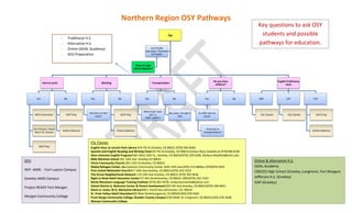 Northern Region OSY Pathways
Age
Here to work
Yes
MP3 Instruction
ESL Classes / Adult
Basic Ed. Classes
GED Prep
No
GEP Prep
Online Diploma
Working
Yes
Full time or Part
time?
No
GED Prep
Online Diploma
Transportation
Yes
What kind? own
car?, a
ride?, public?
No
Bus pass, Can get a
ride
Do you have
children?
Yes
Is child care an
issue?
Financial or
transportation?
No
English Proficiency
level
NEP
ESL Classes
LEP
ESL Classes
FEP
GED Prep
Online Diploma
Last Grade
attended / Number
of Credits
Close to high
school diploma?
- Traditional H.S.
- Alternative H.S.
- Online (GOAL Academy)
- GED Preparation
GED
HEP- AIMS - Fort Lupton Campus
Greeley AIMS Campus
Project READY Fort Morgan
Morgan Community College
Online & Alternative H.S.
GOAL Academy
CBOCES High School (Greeley, Longmont, Fort Morgan)
Jefferson H.S. (Greeley)
GAP (Greeley)
ESL Classes
English Hour at Lincoln Park Library 919 7th St.Greeley, CO 80631 (970) 506-8460
Spanish and English Reading and Writing Class919 7th St.Greeley, CO 80631Contact Mary Saldaña at (970)308-0146
Aims Intensive English Program5401 West 20th St., Greeley, CO 80634(970) 339-6200, Barbara.Maxfield@aims.edu
Billie Martinez School 341 14th Ave. Greeley CO 80631
Christ Community Church1301 15th St.Greeley, CO 80631
Global Refugee Center, Inc.Cameron Community Center 1424 13th Ave.(970) 313-8800or (970)978-5935
First United Methodist Church917 10th Ave.Greeley, CO 80631(970) 353-5522
The Grove Neighborhood Network 119 14th Ave.Greeley, CO 80631 (970) 304-9636
Right to Read Adult Education Center717 6th StreetGreeley, CO 80631-3901(970) 352-7323
Rocky Mountain Language Training Institute (970) 402-9478, rockymountainlti@yahoo.com
School District 6, Welcome Center & Parent Involvement1025 9th Ave.Greeley, CO 80631(970) 348-6041
Glenn A. Jones, M.D. Memorial Library400 S. Parish Ave.Johnstown, CO 80534
St. Vrain Valley Adult Education820 Main StreetLongmont, CO 80501(303) 678-5662
Front Range Community College, Boulder County Campus2190 Miller Dr.Longmont, CO 80501(303) 678-3648
Morgan Community College
Key questions to ask OSY
students and possible
pathways for education.
 