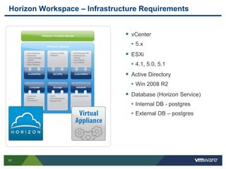 13
Horizon Workspace – Infrastructure Requirements
 vCenter
• 5.x
 ESXi
• 4.1, 5.0, 5.1
 Active Directory
• Win 2008 R2
 Database (Horizon Service)
• Internal DB - postgres
• External DB – postgres
 