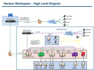 15
Horizon Workspace – High Level Diagram
 
