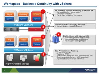 17
Highly Available Storage
Workspace - Business Continuity with vSphere
Appliance
Mgmt
VMware vSphere
Appliance
Gateway
Appliance
Conn
Appliance
Cfg
VMware vSphere
Appliance
Data
Appliance
Data
VM and vApp Process Monitoring by VMware HA
• VM unresponsive / kernel panic
• Critical process stops
• For all roles in Horizon Workspace
Infrastructure Monitoring by VMware HA
• Server, Network, Datastore failure
Site Resiliency with VMware SRM
• vSphere Replication and 3rd Party
• Automated failover and failback
• No-disruptive testing DR plan
Data Protection and Recovery
• FC/NFS/iSCSI/DAS
• Traditional RAID
• VSA/SOS for distributed avail. on commodity HW
• Crash consistent vSphere / VAAI snapshots
• Agentless backup/recovery with VAAI
 