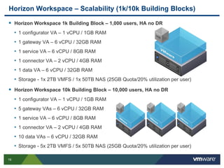 19
Horizon Workspace – Scalability (1k/10k Building Blocks)
 Horizon Workspace 1k Building Block – 1,000 users, HA no DR
• 1 configurator VA – 1 vCPU / 1GB RAM
• 1 gateway VA – 6 vCPU / 32GB RAM
• 1 service VA – 6 vCPU / 8GB RAM
• 1 connector VA – 2 vCPU / 4GB RAM
• 1 data VA – 6 vCPU / 32GB RAM
• Storage - 1x 2TB VMFS / 1x 50TB NAS (25GB Quota/20% utilization per user)
 Horizon Workspace 10k Building Block – 10,000 users, HA no DR
• 1 configurator VA – 1 vCPU / 1GB RAM
• 5 gateway VAs – 6 vCPU / 32GB RAM
• 1 service VA – 6 vCPU / 8GB RAM
• 1 connector VA – 2 vCPU / 4GB RAM
• 10 data VAs – 6 vCPU / 32GB RAM
• Storage - 5x 2TB VMFS / 5x 50TB NAS (25GB Quota/20% utilization per user)
 
