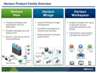 4
VMware View
Composer
VMware ThinApp
VMware View Clients
VMware
View Manager
Horizon Product Family Overview
 Layered Windows image
management
 Centralize management,
backup and recovery
 Native physical computer
performance
 Single workspace for users
to securely access
corporate assets on any
device
 Centralized, policy-based
management and for IT
 Virtualize desktops and
applications into the
datacenter
 Simplify management and
reduce TCO
 Secure, roaming access to
virtual desktops
Horizon
View
Horizon
Mirage
Horizon
Workspace
 