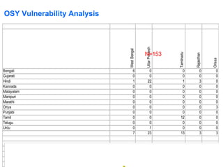 Andaman And
                                    [Outs
                                    Andh
                                 Arunanc
OSY Vulnerability Analysis




                                            Uttar Pradesh
                              West Bengal
                                            N=153




                                                            Tamilnadu



                                                                        Rajasthan



                                                                                    Orissa
Bengali                              6          0              0              0         0
Gujarati                             0          0              0              0         0
Hindi                                1         22              1              3         0
Kannada                              0          0              0              0         0
Malayalam                            0          0              0              0         0
Manipuri                             0          0              0              0         0
Marathi                              0          0              0              0         0
Oriya                                0          0              0              0         3
Punjabi                              0          0              0              0         0
Tamil                                0          0             12              0         0
Telugu                               0          0              0              0         0
Urdu                                 0          1              0              0         0
                                     7         23             13              3         3
 