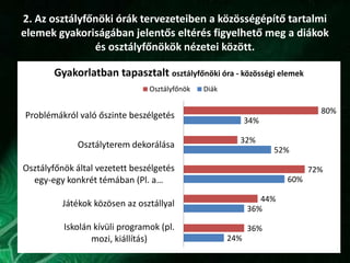 2. Az osztályfőnöki órák tervezeteiben a közösségépítő tartalmi
elemek gyakoriságában jelentős eltérés figyelhető meg a diákok
és osztályfőnökök nézetei között.
24%
36%
60%
52%
34%
36%
44%
72%
32%
80%
Iskolán kívüli programok (pl.
mozi, kiállítás)
Játékok közösen az osztállyal
Osztályfőnök által vezetett beszélgetés
egy-egy konkrét témában (Pl. a…
Osztályterem dekorálása
Problémákról való őszinte beszélgetés
Gyakorlatban tapasztalt osztályfőnöki óra - közösségi elemek
Osztályfőnök Diák
 