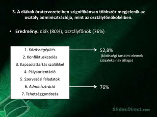 3. A diákok óratervezeteiben szignifikánsan többször megjelenik az
osztály adminisztrációja, mint az osztályfőnökökéiben.
• Eredmény: diák (80%), osztályfőnök (76%)
1. Közösségépítés
2. Konfliktuskezelés
3. Kapcsolattartás szülőkkel
4. Pályaorientáció
5. Szervezési feladatok
6. Adminisztráció
7. Tehetséggondozás
52,8% (közösségi tartalmi elemek százalékainak átlaga)
52,8%
(közösségi tartalmi elemek
százalékainak átlaga)
76%
 
