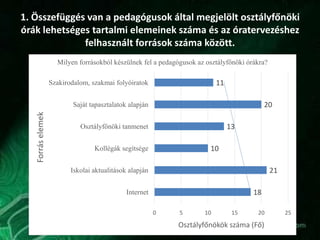 1. Összefüggés van a pedagógusok által megjelölt osztályfőnöki
órák lehetséges tartalmi elemeinek száma és az óratervezéshez
felhasznált források száma között.
18
21
10
13
20
11
0 5 10 15 20 25
Internet
Iskolai aktualitások alapján
Kollégák segítsége
Osztályfőnöki tanmenet
Saját tapasztalatok alapján
Szakirodalom, szakmai folyóiratok
Osztályfőnökök száma (Fő)
Forráselemek
Milyen forrásokból készülnek fel a pedagógusok az osztályfőnöki órákra?
 