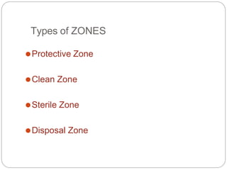 Types of ZONES
⚫Protective Zone
⚫Clean Zone
⚫Sterile Zone
⚫Disposal Zone
 