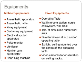 Equipments
Mobile Equipments
⚫ Anaesthetic apparatus
⚫ Anaesthetic table
⚫ X-ray equipment
⚫ Diathermy equipment
⚫ Electrical suction
apparatus
⚫ Pulse monitor
⚫ Ventilator
⚫ Monitor-cum-
defribrilator
⚫ Heart lung machine
Fixed Equipments
⚫ Operating Table
⚫ Wall intercom station, nurse
call system, wall clock
⚫ Tele. at circulation nurse work
area
⚫ Film illuminator at foot end of
operating table
⚫ Sx light, ceiling mounted over
the centre of the operating
table.
⚫ Video cameras for observation
on ceiling tracks.
 