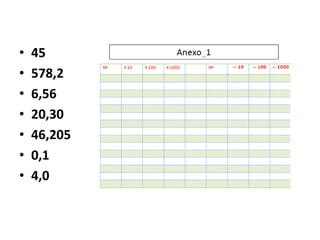 Escrever no quadro posicional,  lendo os números  e registrando no anexo1.Cada um dos números deve ser multiplicado e dividido por 10, 100 e 1000, com o apoio se necessário do ábaco e calculadoraSempre fazendo registro.