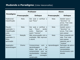 SECRETARIA DA EDUCAÇÃO
Coordenadoria de Gestão da Educação Básica
Mudando o Paradigma (Celso Vasconcellos)
12
Paradigma
Professor Aluno
Preocupação Enfoque Preocupação Enfoque
Tradicional:
Classificação
Nota Dar aula e verificar o
que “ficou”
Nota Assistir aula e
“devolver” na
prova. Tirar nota
para passar
Pseudo-
superador 1:
Classificação
justa
Nota Dar aula e verificar o
que “ficou”, sendo
justo. Reprovar só
quem “merece”
Nota Assistir aula e
“devolver” na
prova. Tirar nota
para passar
Pseudo-
superador 2:
Mera
aprovação
Relação Não preocupação com a
avaliação. Não reprovar
o aluno
Nota Estar presente em
sala. Tirar nota
para passar,
sabendo que é
“moleza”
Superador:
Aprendizagem
Ensino Compromisso com a
aprendizagem de
todos. Dar aula e se
comprometer com as
necessidades. Interagir
até conseguir
construção
Aprendizagem Participar da aula e
assumir suas
necessidades.
Envolvimento com
estudo
 