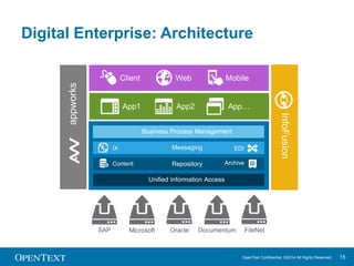 Digital Enterprise: Architecture 
App1 App2 App… 
IX EDI 
Content Archive 
OpenText Confidential. ©2014 All Rights Reserved. 15 
EXPERIENCE 
Business Process Management 
Messaging 
Repository 
Digital Governance and Security 
Digital 
Marketing 
Digital 
Workplace 
Digital 
Supply Chain 
Developer Tools 
Data Analytics 
APPLICATIONS 
EIM PLATFORM 
InfoFusion 
appworks 
Client Web Mobile 
Unified Information Access 
SAP Microsoft Oracle Documentum FileNet 
 