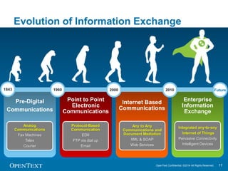 Evolution of Information Exchange 
1843 1960 2000 2010 Future 
OpenText Confidential. ©2014 All Rights Reserved. 17 
Pre-Digital 
Communications 
Analog 
Communications 
Fax Machines 
Telex 
Courier 
Point to Point 
Electronic 
Communications 
Protocol-Based 
Communication 
EDII 
FTP via dial up 
Email 
Internet Based 
Communications 
Any to Any 
Communications and 
Document Mediation 
XML & SOAP 
Web Services 
Enterprise 
Information 
Exchange 
Integrated any-to-any 
Internet of Things 
Pervasive Connectivity 
Intelligent Devices 
 