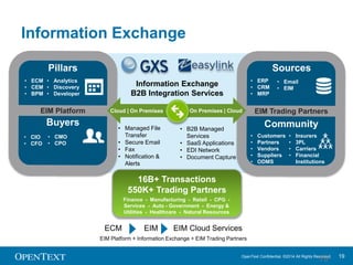 Supporting Global High Tech Customers 
60% 
80% 
OpenText Confidential. ©2014 All Rights Reserved. 19 
High Tech 
Companies in 
Fortune 
500 
100% 
Top 5 
Enterprise 
Server 
Manufacturers 
80% 
Top 5 
Personal 
Computer 
Manufacturers 
100% 
Top 5 
Smart Phone 
Manufacturers 
Supporting Global Standards and Industry Associations 
Top 10 
Contract 
Manufacturers 
Top 10 
Semi- 
Conductor 
Manufacturers 
Statistics updated July 2014 to include customers of both OpenText™ & GXS™ 
93% 
 