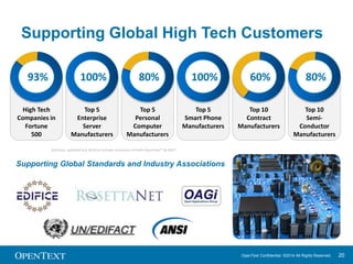 EIM 
Procurement Production 
PLM ERP 
OpenText Confidential. ©2014 All Rights Reserved. 20 
How Does IX Support EIM? 
EDIFACT 
XML 
SWIFT 
OFTP2 
IDOC 
Internal Enterprise Community 
AS3 ANSI 
B2B 
HULFT 
Contract Mfg. 
Distributors 
Customers 
3PLs 
Banks 
Insurers 
AS2 
FTP 
Suppliers HTTPS 
IDOCS 
External Trading Partner Community 
Design 
Marketing Sales 
Service 
HQ 
 