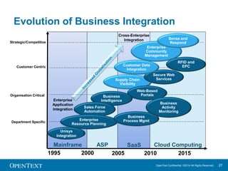 OpenText Confidential. ©2014 All Rights Reserved. 27 
The Network Effect….. 
Consumer Networks 
Consumer Eco-Systems 
Business Networks 
 