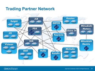 Getting More From Your 
B2B Platform 
 