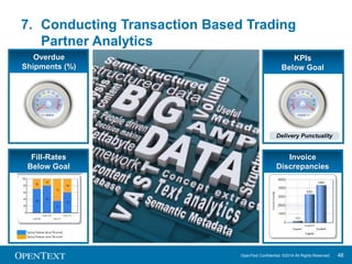 8. Initiating Process Based Transaction Flows 
OpenText Confidential. ©2014 All Rights Reserved. 48 
Consumer Goods Reverse 
Logistics Process Flow 
Goods Return Path 
Recover / Remarket / 
Recycle / Reuse 
Central Returns Centre Retail Store Consumer 
 