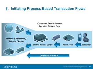 9. Achieving Pervasive Visibility of all 
Swift Connection – real time 
monitoring of SWIFT transactions 
EDI Reference Guide – provides a 
self contained EDI reference guide 
OpenText Confidential. ©2014 All Rights Reserved. 50 
Transactions 
ASN Tracking Tool – real time 
tracking of ASN documents 
My Community – mobile 
collaboration platform for TPs 
Green Calculator – real time 
calculation of paper based savings 
Packing Label Generator – creates 
shipping and packing labels 
B2B Network Monitor – checks 
status of B2B network and TPs 
Shipment Tracker – offers end 
to end visibility of shipments 
E-Invoicing - allows electronic 
invoices to be reviewed/updated 
A 
S 
N 
A 
S 
N 
Trading Grid Mobile 
 